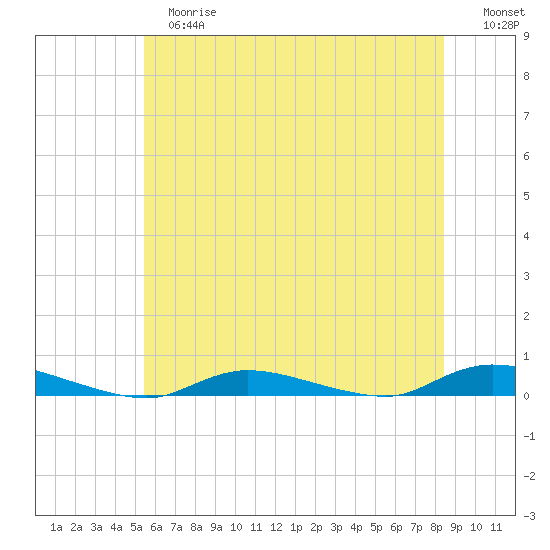 High Bar tide chart for Tuesday, June 16, 2026