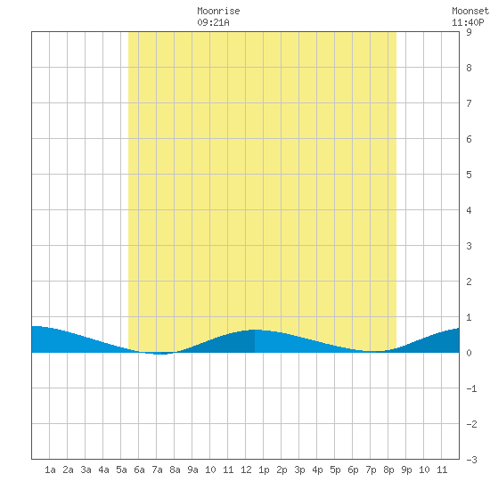 High Bar tide chart for Thursday, June 18, 2026
