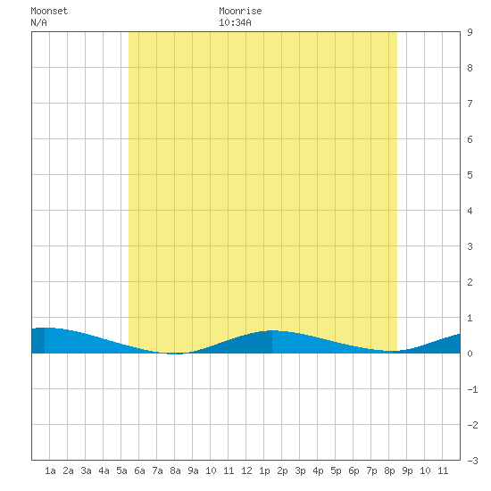 High Bar tide chart for Friday, June 19, 2026