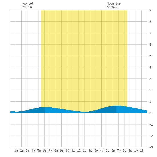 High Bar tide chart for Thursday, June 25, 2026
