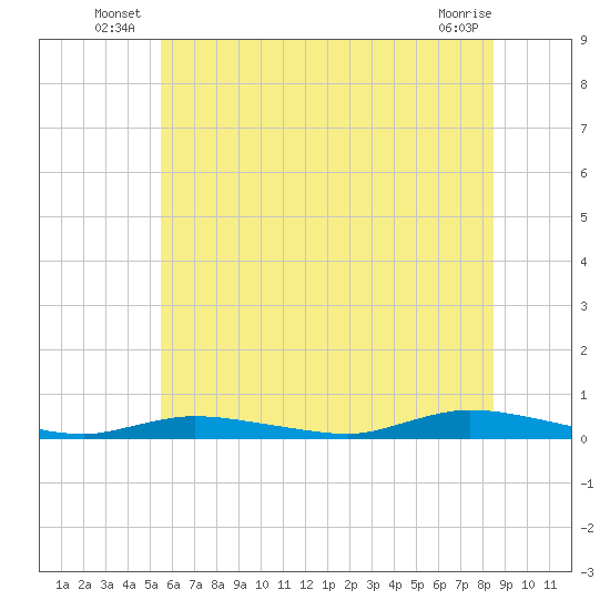 High Bar tide chart for Friday, June 26, 2026