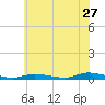 High Bar tide chart for Saturday, June 27, 2026