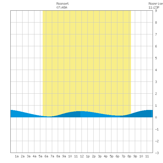 High Bar tide chart for Wednesday, June 3, 2026