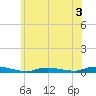 High Bar tide chart for Wednesday, June 3, 2026