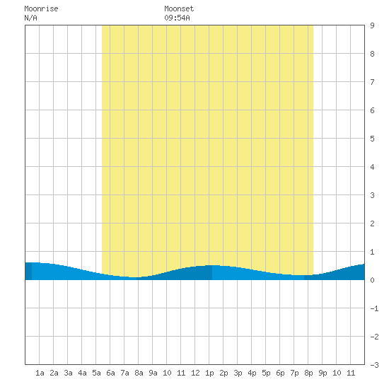 High Bar tide chart for Friday, June 5, 2026