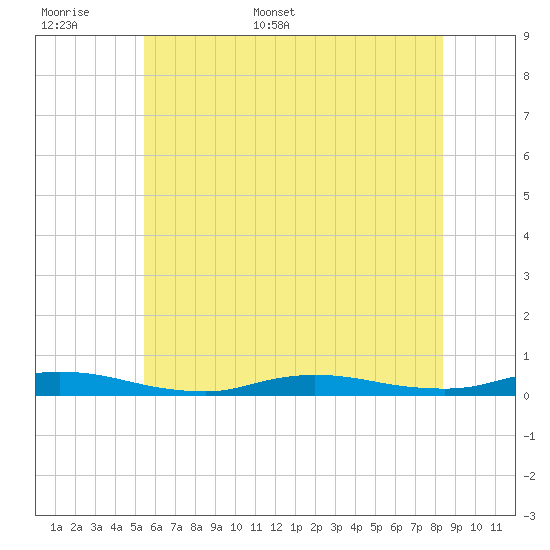 High Bar tide chart for Saturday, June 6, 2026