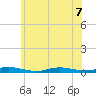 High Bar tide chart for Sunday, June 7, 2026