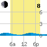 High Bar tide chart for Monday, June 8, 2026