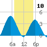 Highlands tide chart for Sunday, January 10, 2021