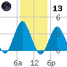 Highlands tide chart for Wednesday, January 13, 2021