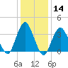 Highlands tide chart for Thursday, January 14, 2021