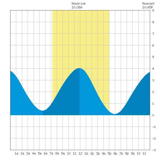 Highlands tide chart for Monday, January 18, 2021