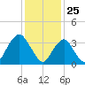 Highlands tide chart for Monday, January 25, 2021