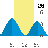 Highlands tide chart for Tuesday, January 26, 2021
