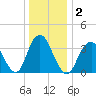 Highlands tide chart for Saturday, January 2, 2021