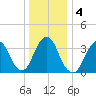 Highlands tide chart for Monday, January 4, 2021
