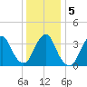 Highlands tide chart for Tuesday, January 5, 2021