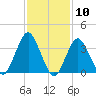 Highlands tide chart for Wednesday, February 10, 2021