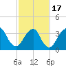 Highlands tide chart for Wednesday, February 17, 2021