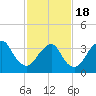 Highlands tide chart for Thursday, February 18, 2021