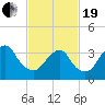 Highlands tide chart for Friday, February 19, 2021