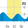 Highlands tide chart for Sunday, February 21, 2021