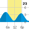 Highlands tide chart for Tuesday, February 23, 2021