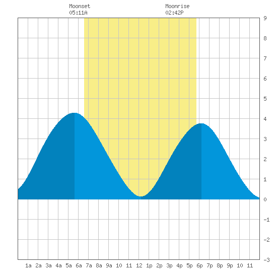Highlands tide chart for Wednesday, February 24, 2021