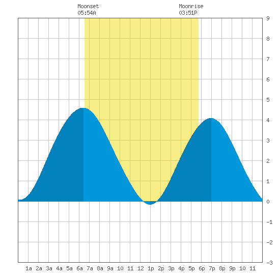 Highlands tide chart for Thursday, February 25, 2021