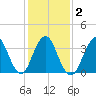 Highlands tide chart for Tuesday, February 2, 2021