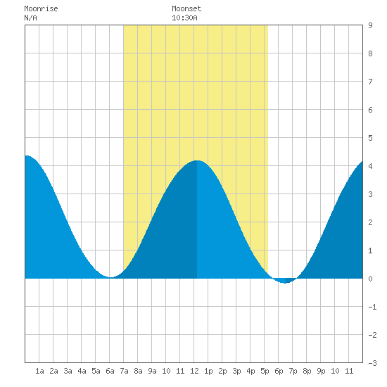 Highlands tide chart for Wednesday, February 3, 2021