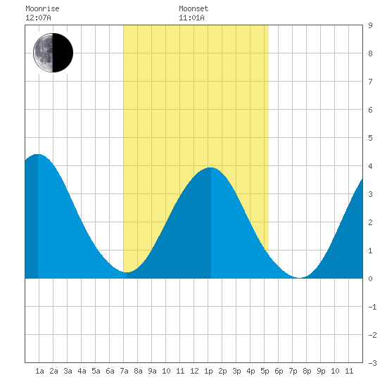 Highlands tide chart for Thursday, February 4, 2021