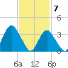 Highlands tide chart for Sunday, February 7, 2021