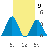 Highlands tide chart for Tuesday, February 9, 2021