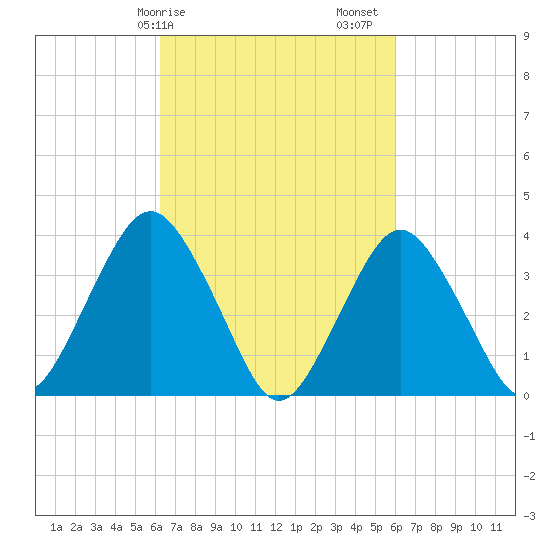 Highlands tide chart for Wednesday, March 10, 2021