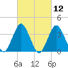 Highlands tide chart for Friday, March 12, 2021