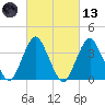 Highlands tide chart for Saturday, March 13, 2021