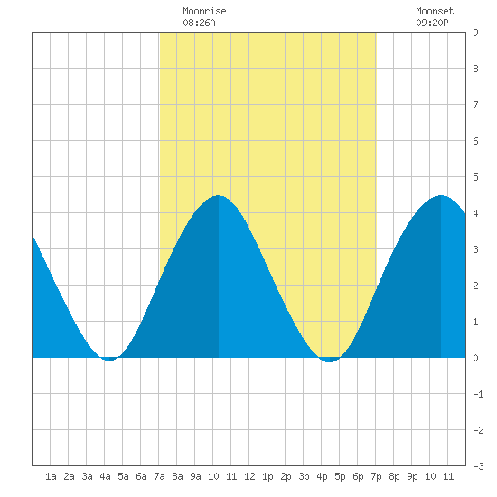 Highlands tide chart for Monday, March 15, 2021