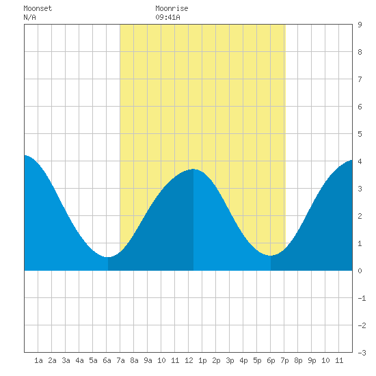 Highlands tide chart for Thursday, March 18, 2021