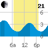 Highlands tide chart for Sunday, March 21, 2021