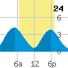 Highlands tide chart for Wednesday, March 24, 2021