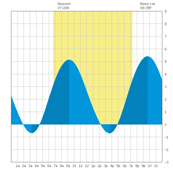 Highlands tide chart for Monday, March 29, 2021