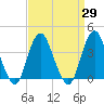 Highlands tide chart for Monday, March 29, 2021