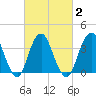 Highlands tide chart for Tuesday, March 2, 2021