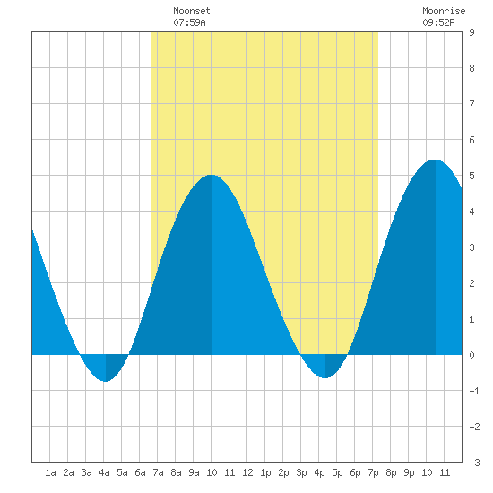 Highlands tide chart for Tuesday, March 30, 2021
