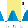Highlands tide chart for Wednesday, March 3, 2021