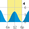 Highlands tide chart for Thursday, March 4, 2021
