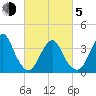 Highlands tide chart for Friday, March 5, 2021