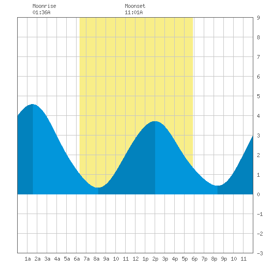 Highlands tide chart for Saturday, March 6, 2021
