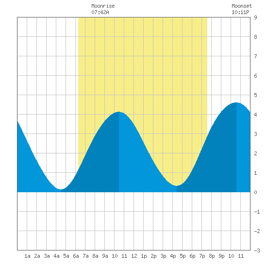 Highlands tide chart for Wednesday, April 14, 2021